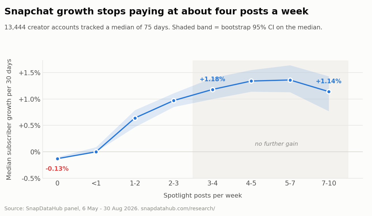 Line chart showing median Snapchat subscriber growth per 30 days rising from -0.13% at zero posts per week to about +1.35% at four to seven posts per week, then flattening and falling slightly at seven to ten posts per week.