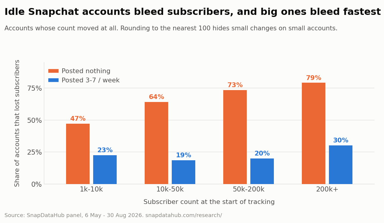 Grouped bar chart. Among accounts that posted nothing, the share losing subscribers rises from 47% for 1k-10k accounts to 79% for accounts over 200k. Among accounts posting three to seven times a week the share stays between 19% and 30% at every size.