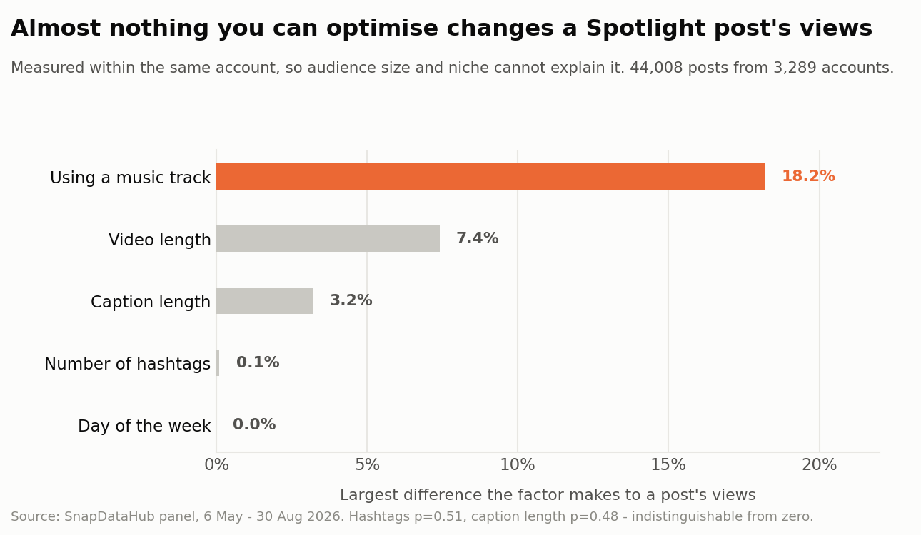 Horizontal bar chart. Using a music track changes views by 18.2%. Video length 7.4%, caption length 3.2%, number of hashtags 0.1%, day of the week 0.0%.