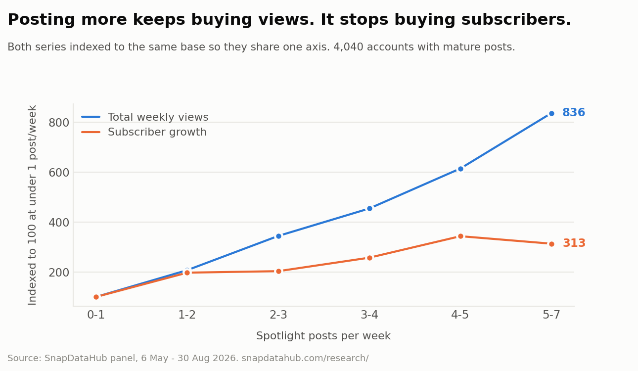 Line chart with two series indexed to 100. Total weekly views rises to 836 as posting frequency goes from under one post a week to five to seven. Subscriber growth rises only to 313 over the same range.
